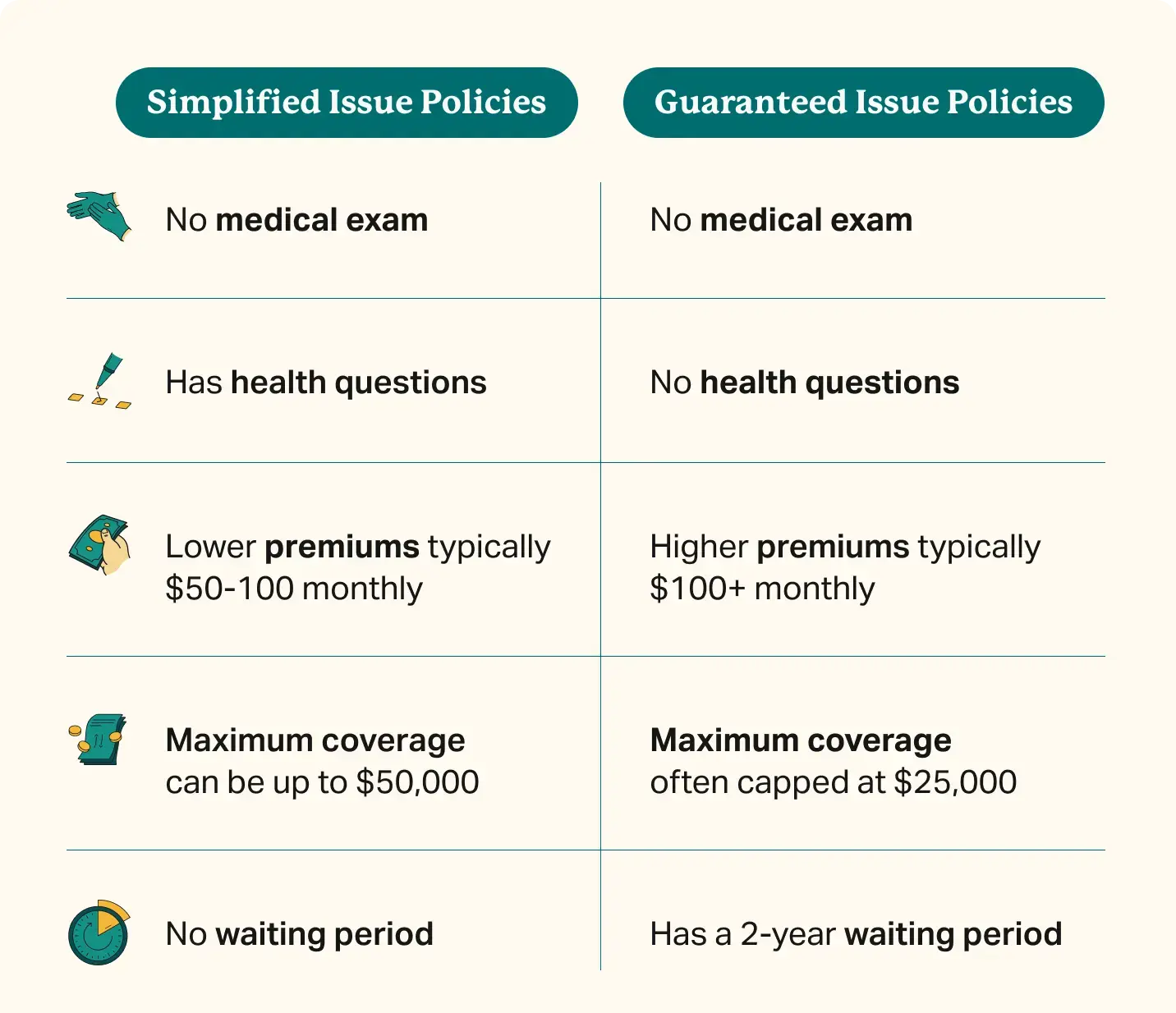 comparison chart showing the difference between simplified issue and guaranteed issue policies.